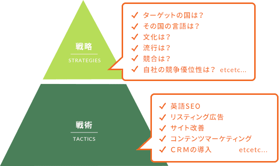 ターゲットの国は？その国の言語は？文化は？流行は？競合は？自社の競争優位性は？などのヒアリングを行い戦略を立てます。その戦略を元に、英語SEO、リスティング広告、サイト改善、コンテンツマーケティング、CRMの導入などの戦術を駆使します