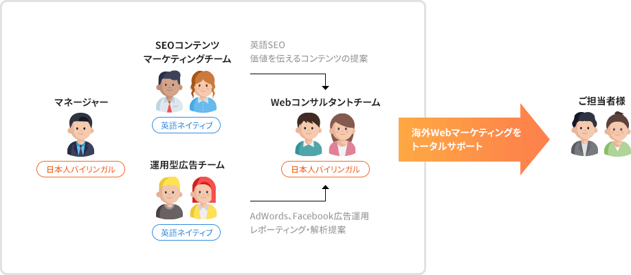 日本人バイリンガルのマネージャー＆Webコンサルタントチームと、英語ネイティブのSEOコンテンツマーケティングチーム＆運用型広告チームが、海外Webマーケティングをトータルサポート