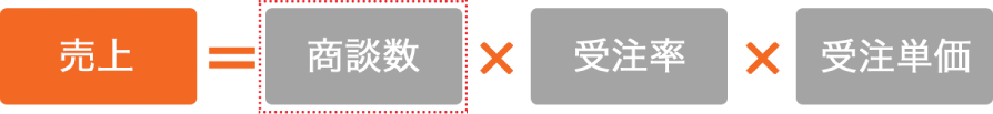 売り上げは、商談数と受注率と受注単価の掛け算で算出され、商談数の増加が最も売り上げを最も伸ばせると説明する画像。