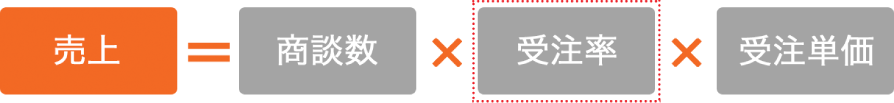売り上げは、商談数と受注率と受注単価の掛け算で算出され、営業成約数が基準値を超えている場合は受注率を上げるのが効果的であると説明する画像。