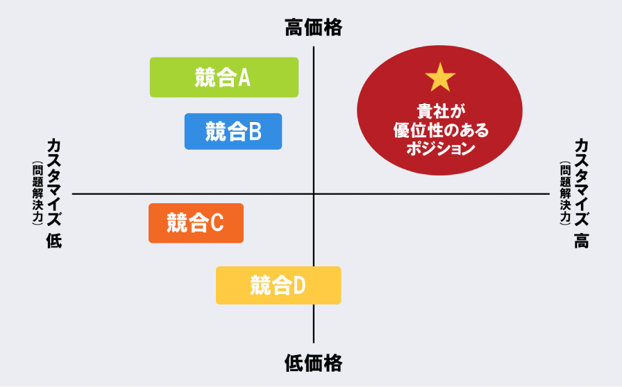 お客様の要望に応じてカスタマイズが可能な生産財を製造している企業を例に、ポジション確認を図示している画像。