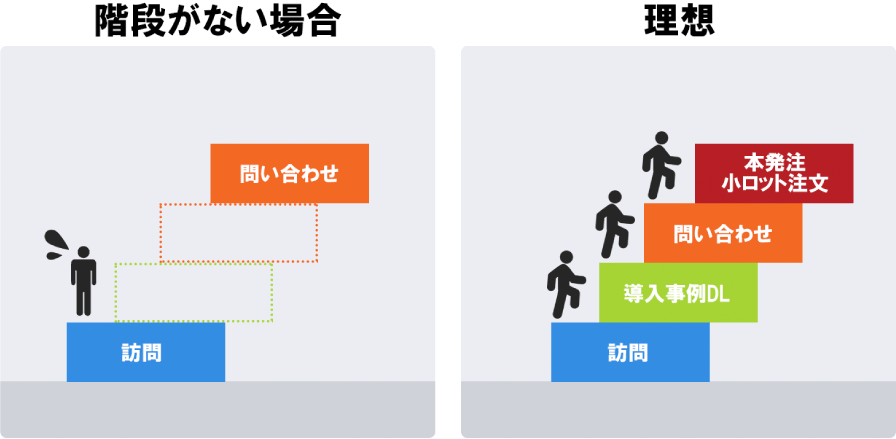 受注に至るまでのステップの必要性を説明する画像。