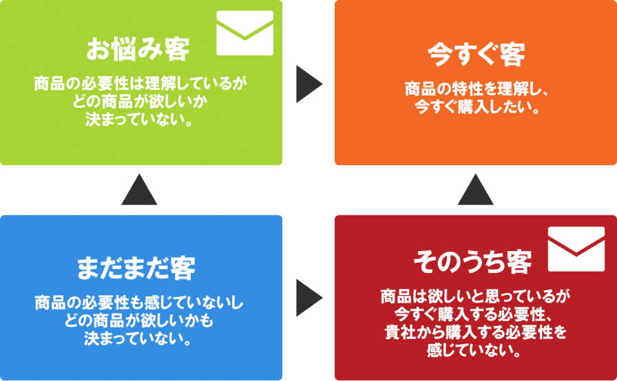 お悩み客は、商品を理解しているがどの商品が欲しいか決まっていない。今すぐ客は、商品の特性を理解し今すぐ購入したい。そのうち客は、商品は欲しいと思っているが今すぐ購入する必要性、貴社から購入する必要性を感じていない。まだまだ客は、商品の必要性も感じていないしどの商品が欲しいかも決まっていない。以上4つの顧客状態の関係性を説明する画像。