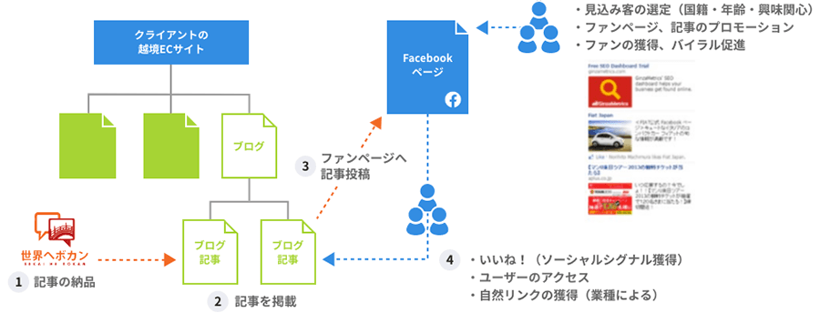 1.世界でボカン！が記事を納品 2.クライアントの越境ECサイトに記事を掲載 3.Facebookのファンページへ記事を投稿 Facebookのファンページの役割：見込み客の選定（国籍・年齢・興味関心）、ファンページ・記事のプロモーション、ファンの獲得・バイラル促進 4.Facebookユーザーの行動：Like（ソーシャルシグナル獲得）、アクセス、自然リンクの獲得（業種による）