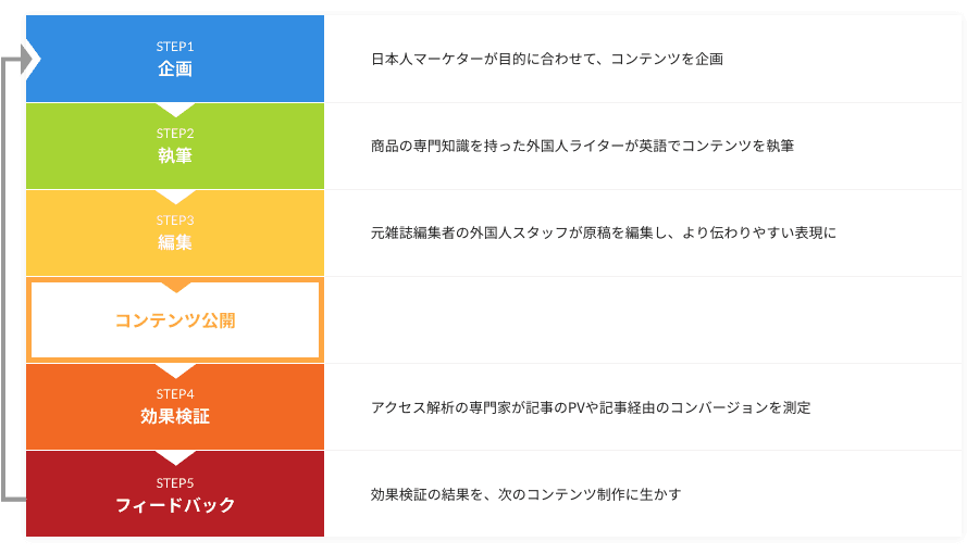 STEP1（企画）：日本人マーケターが目的に合わせてコンテンツを企画→STEP2（執筆）：商品の専門知識を持った外国人ライターが英語でコンテンツを執筆→STEP3（編集）：元雑誌編集者の外国人スタッフが原稿を編集し、より伝わりやすい表現に→コンテンツ公開→STEP4（効果検証）：アクセス解析の専門家が記事のPVや記事経由のコンパージョンを測定→STEP5（フィードバック）：効果検証の結果を、次のコンテンツ制作に生かす