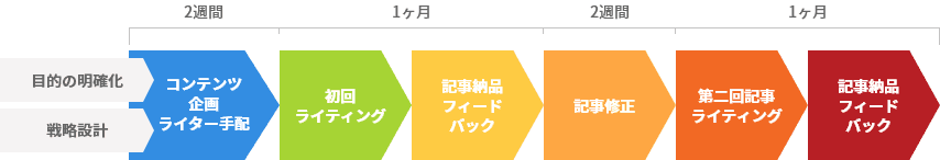 目的の明確化・戦略設計を同時進行 初めの2週間：コンテンツ企画・ライター手配 次の1ヶ月：初回ライティング、記事納品・フィードバック 次の2週間：記事修正 最後の1ヶ月：第二回記事ライティング、記事納品・フィードバック