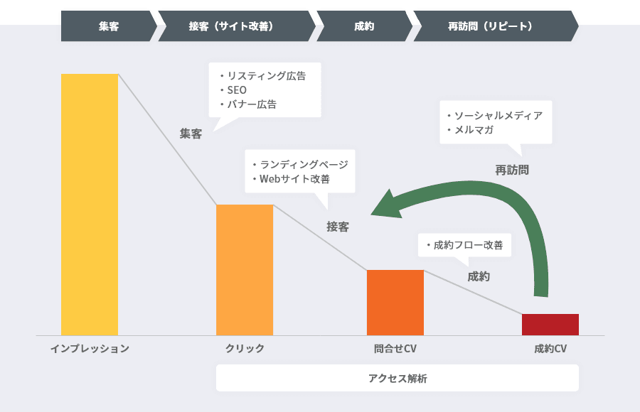 ユーザーがサイトを訪問してから購入に至るまでの行動とそれぞれに対する段階的な施策を表した図。集客に対する施策として、リスティング広告・SEO・バナー広告。接客に対する施策として、ランディングページ・Webサイト改善。成約に対する施策は、成約フロー改善。また、成約後の再訪問を促す施策として、ソーシャルメディア・メルマガが挙げられる。さらに、クリックから成約CVまでの過程では、アクセス解析を行える