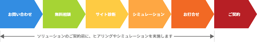 ご契約までの流れは、お問い合わせ→無料相談→サイト診断→シミュレーション→お打合せ→ご契約ですが、ソリューションのご契約前（お問い合わせからお打合せの間）、ヒアリングやシミュレーションを実施します