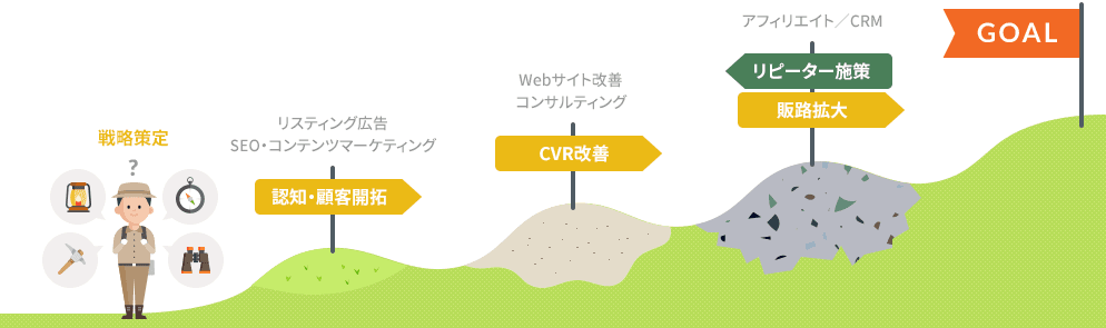 戦略策定→認知・顧客開拓（リスティング広告、SEO・コンテンツマーケティング）→CVR改善（Webサイト改善、コンサルティング）→リピーター施策・販路拡大（アフィリエイト／CRM）→ゴール