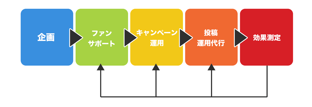 左から、企画、ファンサポート、キャンペーン運用、投稿運用代行、効果測定と並べ、効果測定をファンサポートから投稿運用代行までのそれぞれに対して行うことを説明する画像。