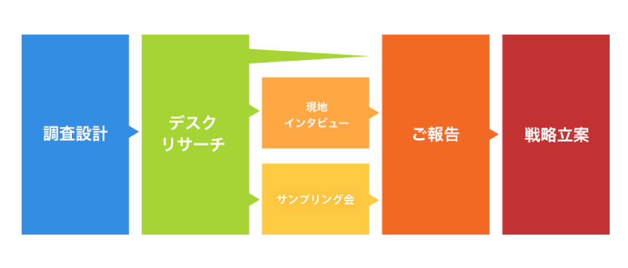 調査設計から戦略立案までの流れが3種類あることを説明する画像。いずれも調査設計から始まり、次いでデスクリサーチを行う。ここから3種類に別れる。1つ目は　、ご報告、戦略立案。2つ目は、現地インタビュー、ご報告、戦略立案。3つ目は、サンプリング会、ご報告、戦略立案。