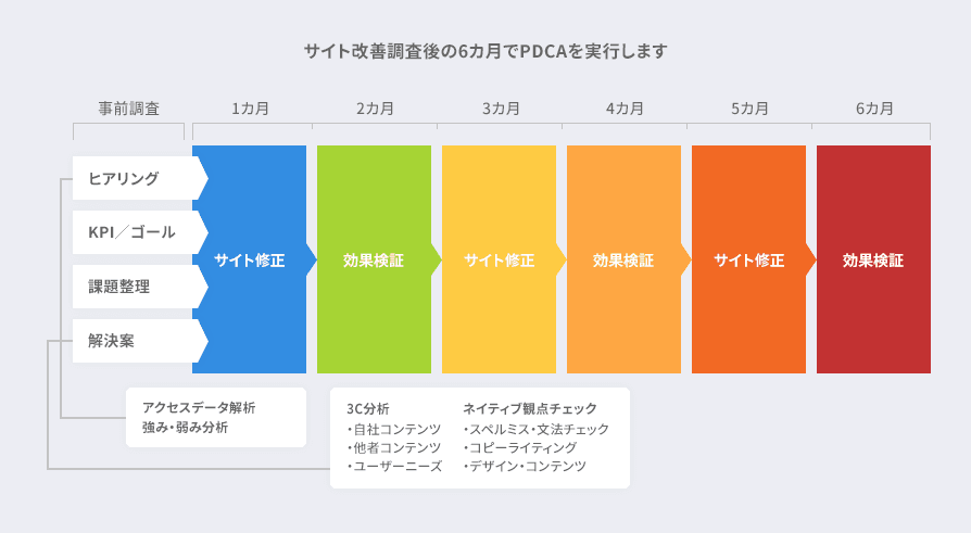 サイト改善調査後の6ヶ月でPDCAを実行します