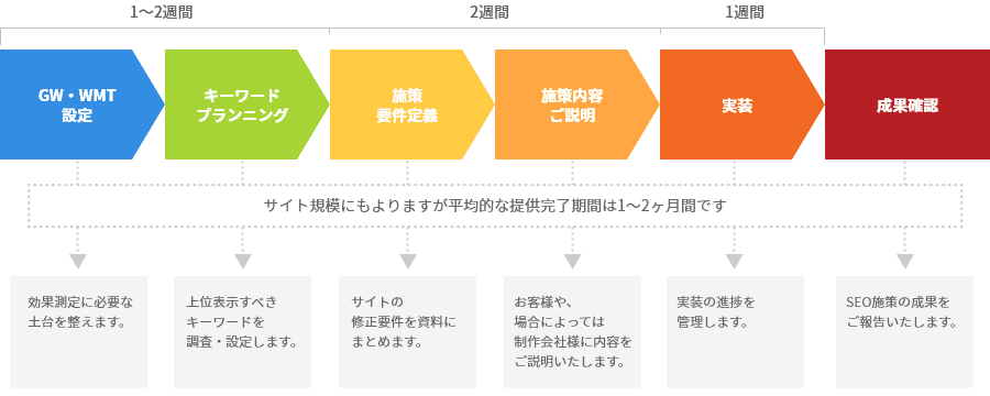 掲載開始までに1ヶ月〜1ヶ月半が標準です。 初めの1〜2週間：「GW・WMT設定」効果測定に必要な土台を整えます。「キーワードプランニング」上位設定すべきキーワードを調査・設定します。→次の2週間：「施策・要点定義」サイトの修正要件を資料にまとめます。「施策内容ご説明」お客様や場合によっては制作会社様に内容をご説明いたします。→最後の0.5〜1.5ヶ月：「実装」実装の進捗を管理します。→「成果確認」SEO施策の成果をご報告いたします。