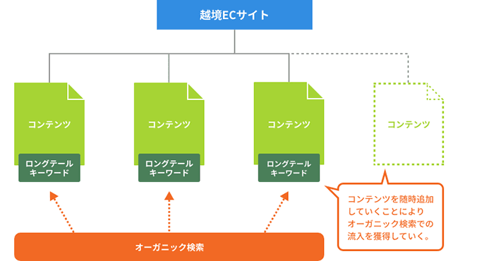 ロングテールキーワードを含めたコンテンツを随時追加していくことによりオーガニック検索での流入を獲得していく様を表した図