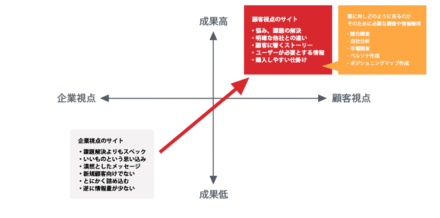 2軸マトリクス図。縦軸は、上は成果が高く、下は成果が低いことを示しています。横軸は、左が企業視点で、右が顧客視点を示しています。顧客視点のサイトは右上に位置し、悩みや問題の解決、明確な他社との違い、顧客に響くストーリー響くストーリー、ユーザーが必要とする情報、購入しやすい仕掛けなどが含まれています。加えて、誰に対しどのように売るのかと、そのために必要な調査や情報整理が必要になります。例として、競合調査、市場調査、ペルソナ作成、ポジショニングマップの作成が挙げられます。対して、改善するべき企業サイトは、課題解決よりもスペック、いいものという思い込み、漠然としたメッセージ、新規顧客向けではなく、とにかく詰め込む、逆に情報量が少ない、などが挙げられます。改善のためには、企業視点サイトから顧客視点サイトへと変わる必要があります。