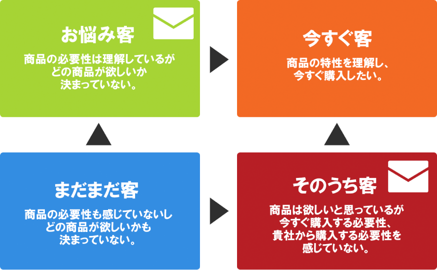 お客様を４つに分類して、それぞれの関係性を２つの流れで記載している図。一つは、まだまだ客→お悩み客→今すぐ客。もう一つは、まだまだ客→そのうち客→今すぐ客。まだまだ客とは、商品の必要性も感じていないしどの商品が欲しいかも決まっていない客。お悩み客とは、商品の必要性は理解しているがどの商品が欲しいかは決まっていない客。そのうち客とは、商品は欲しいと思っているが今すぐ購入する必要性、貴社から購入する必要性を感じていない客。今すぐ客とは、商品の特性を理解し、今すぐ購入したい客。