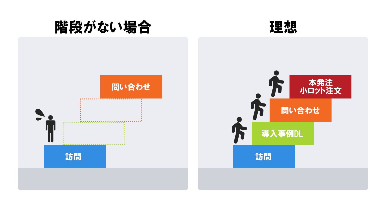 ゴールまでの各段階が必要なことを説明する図。段階を階段に例えている。階段が足りない場合は客はゴールに到達しない。理想の例として、訪問→導入事例DL→問い合わせ→本発注や小ロット注文、という段階が示されている。