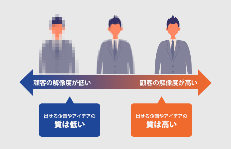 顧客に対する解像度と、企画やアイデアの質の関係を説明する図。顧客の解像度が低いと、出せる企画やアイデアの質は低い。顧客の解像度が高いと、出せる企画やアイデアの質は高い。