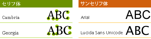 セリフ体とサンセリフ体の図