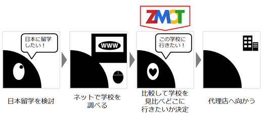 ZMOTのフロー