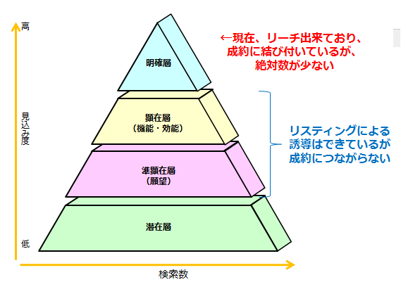 キーワードの架け橋が必要