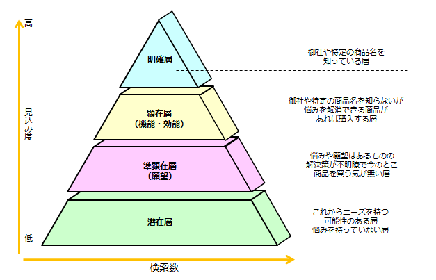 ターゲット層毎の傾向