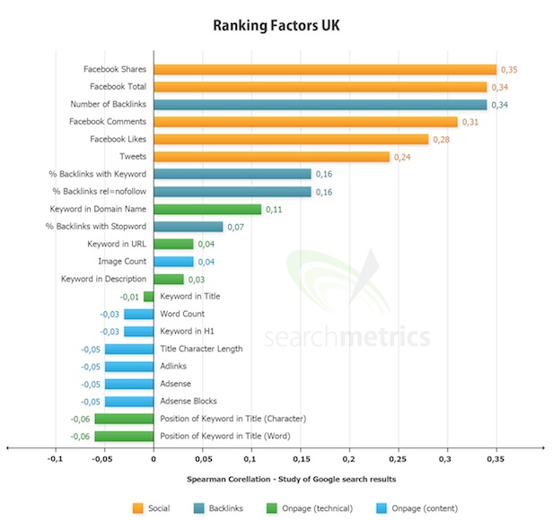 英国でのランキング変動要因