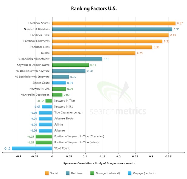 米国のランキング変動要因