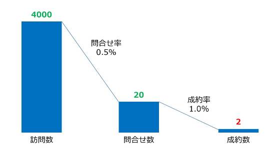 アクセス数2倍の場合