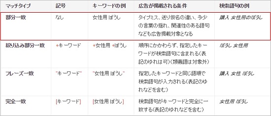 アドワーズのキーワードマッチタイプ