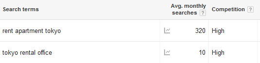 「rent apartment tokyo」や「tokyo rental office」の検索ボリューム