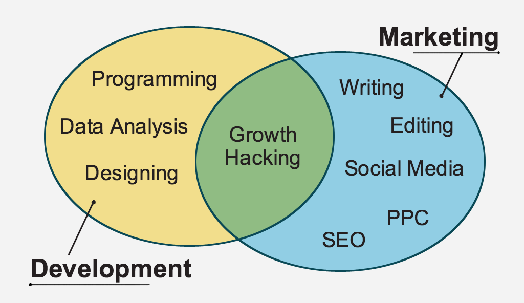 Growth-hacking
