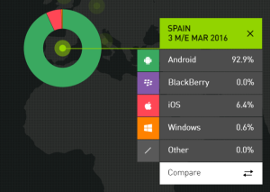 スペインのスマートフォンOS国別シェア