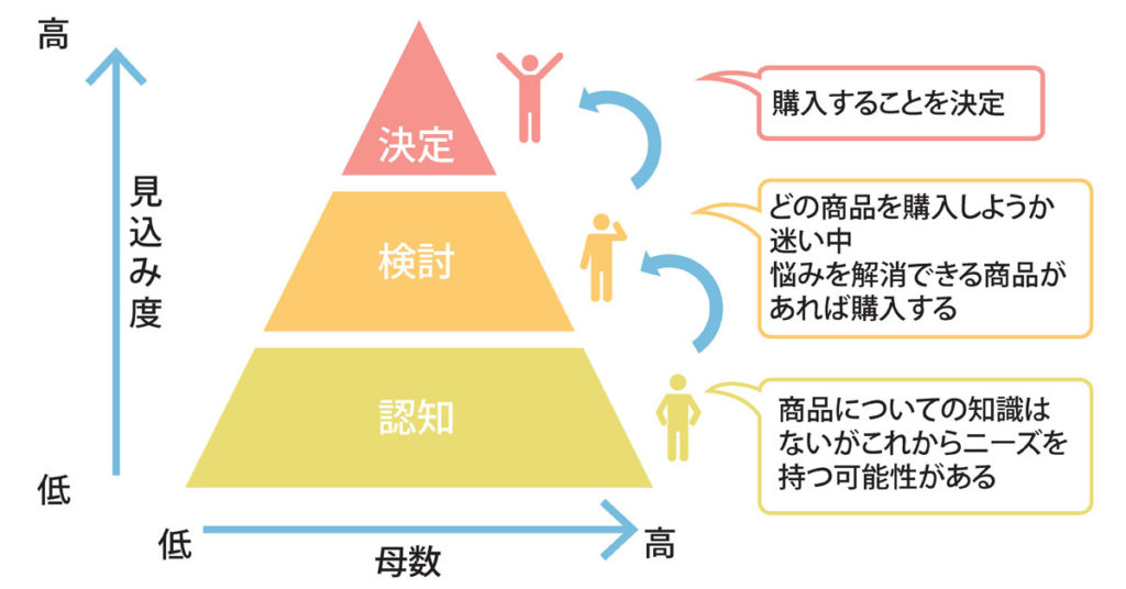 コンテンツマーケティングにおける顧客の購入段階　認知　検討　決定