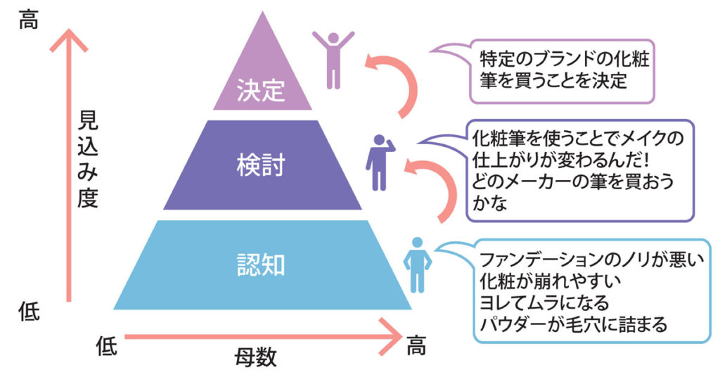 コンテンツマーケティングにおける顧客の購入段階　認知　検討　決定