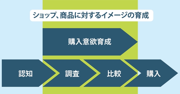 認知心理学に基づいたマーケティングー購入意欲育成