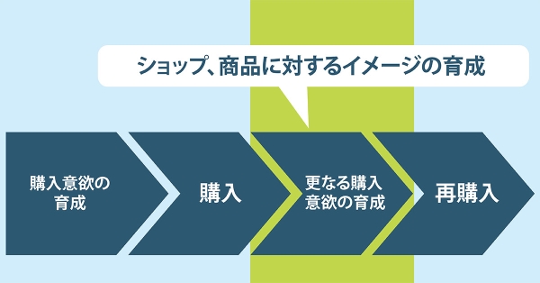 再購入のための心理学