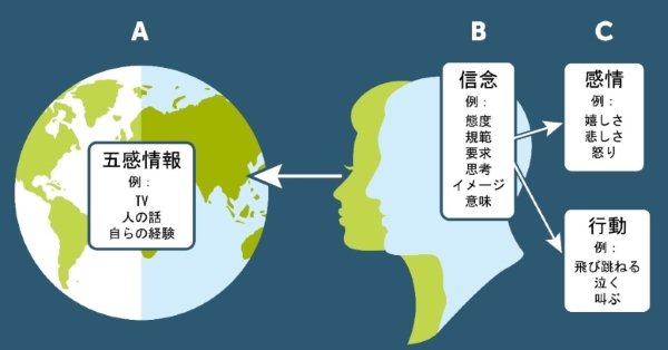 認知行動心理学とWebマーケティング