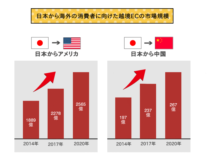 日本から海外の消費者に向けた越境ECの市場規模の推移