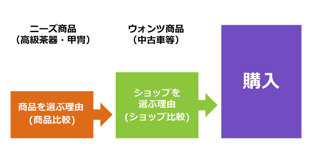 ウォンツ商品とニーズ商品