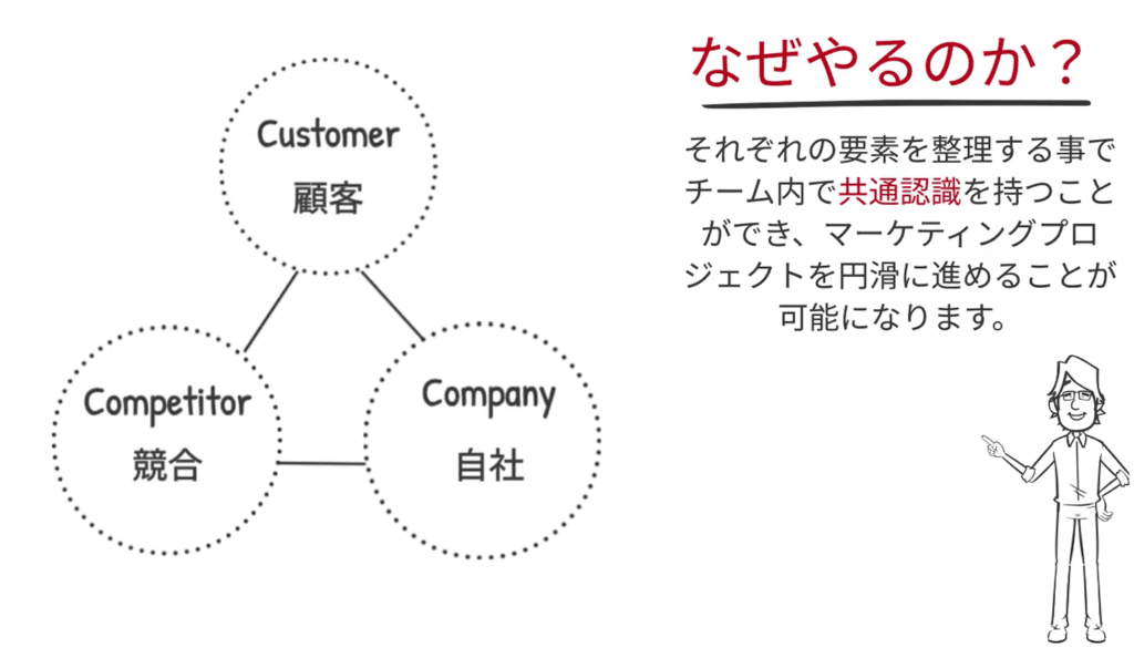 自社、競合、市場の3要素を整理