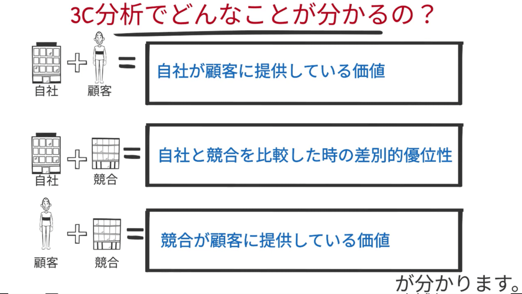 3Cで分かる事