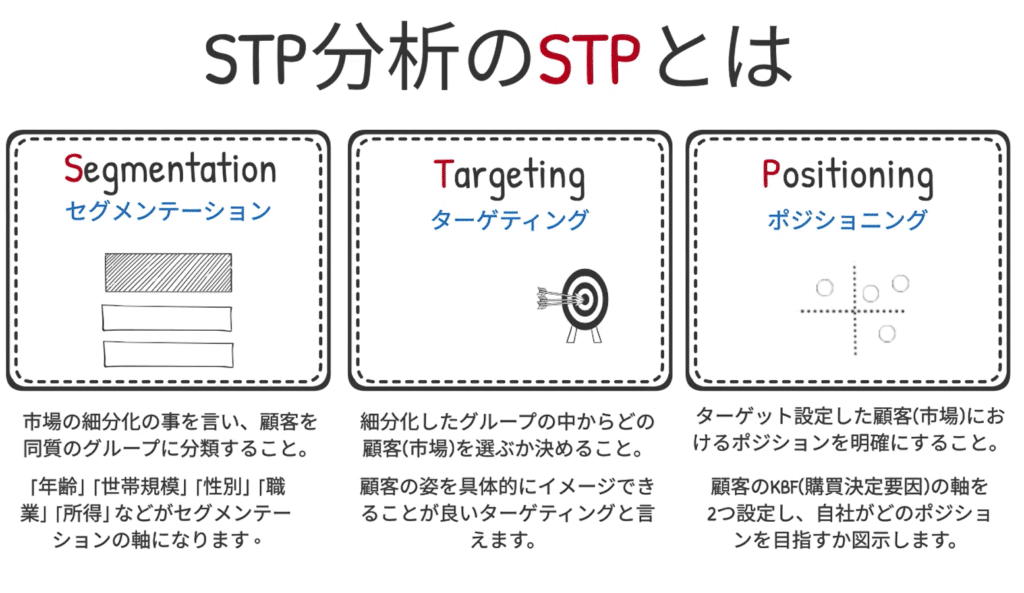 STP分析の解説