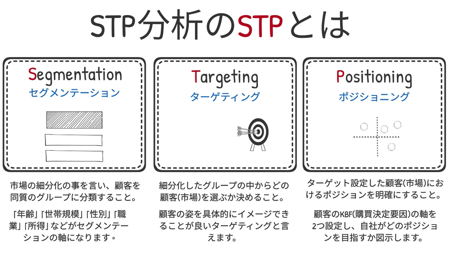 STP分析の解説