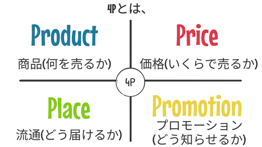 ４Pｈ商品、価格、流通、広告の4つの要素で構成されています。