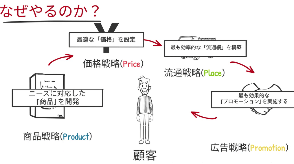 商品戦略、価格戦略、流通戦略、広告戦略