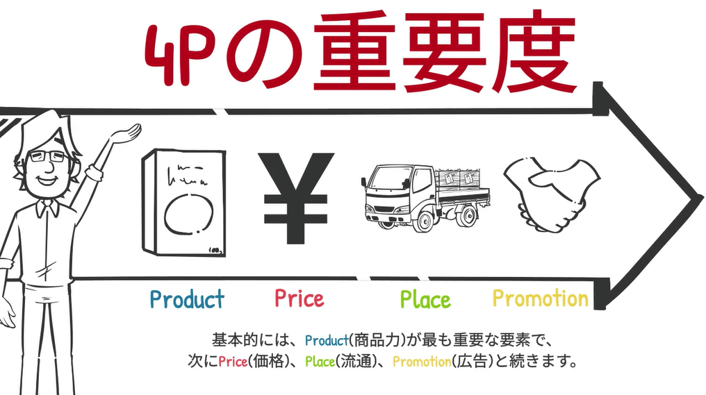 ４ｐの重要度としては商品、価格、流通、広告の順です