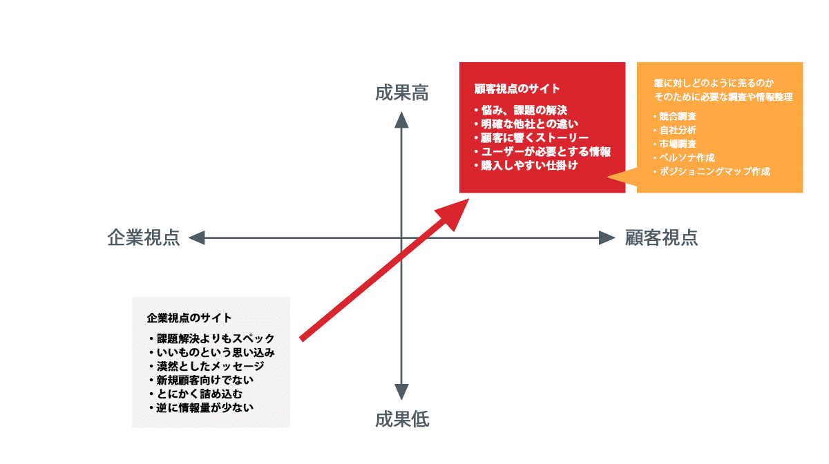 企業視点と顧客視点のサイトの違い