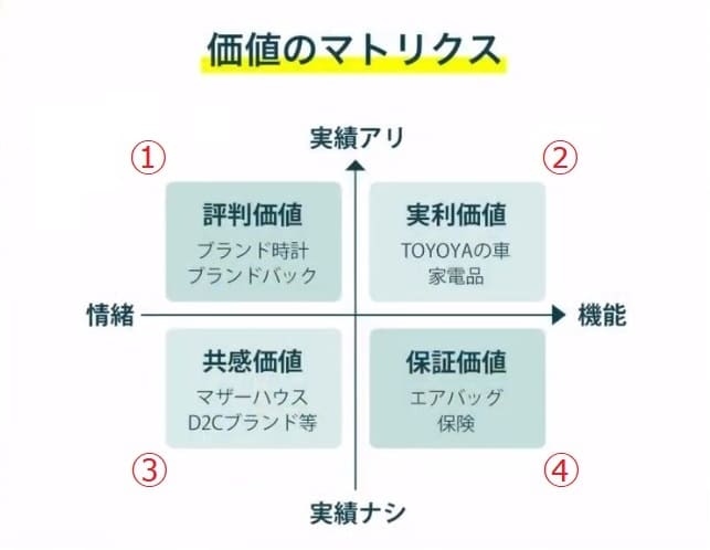 価値のマトリクス