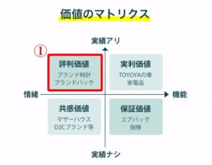 １.評判価値 (実績があり、情緒的なアイテム)